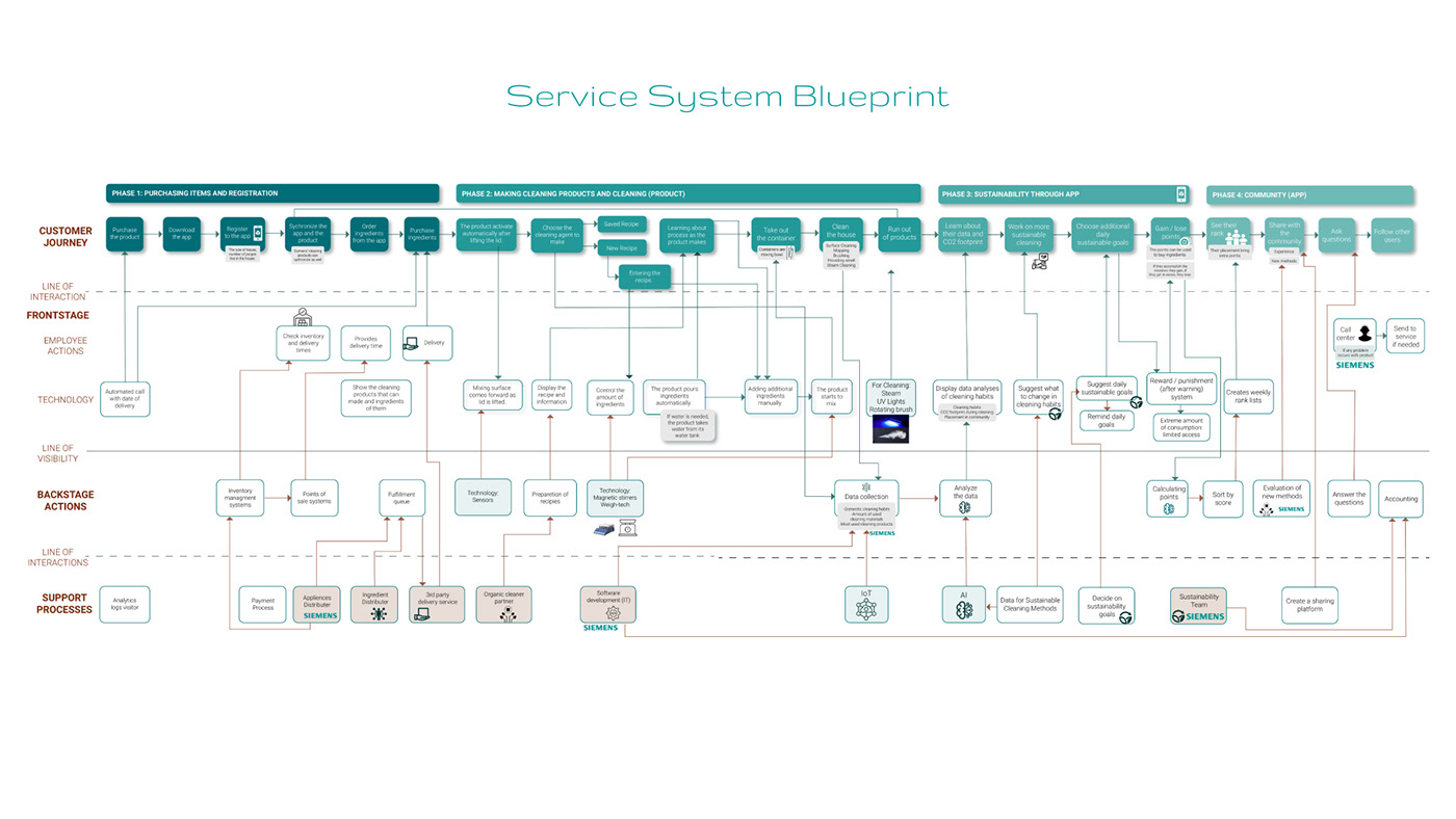 Home Furnishing，Cleaning products，Design，Home design，product design，Product service system，Sustainability，