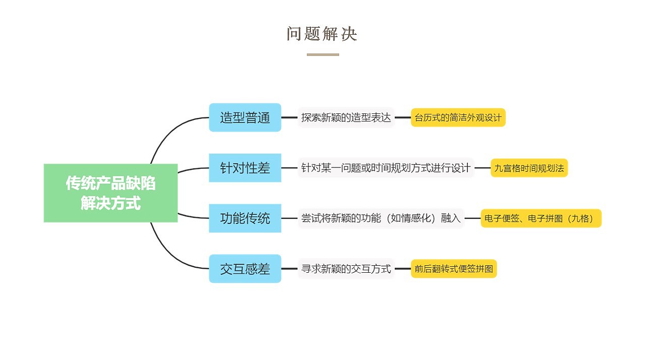 办公，产品设计，工业设计，时间规划，记录，