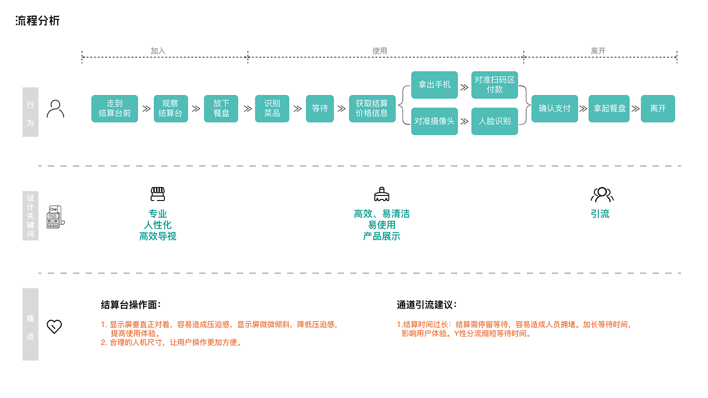 Restaurant，Intelligent Settlement Desk，Efficiency，