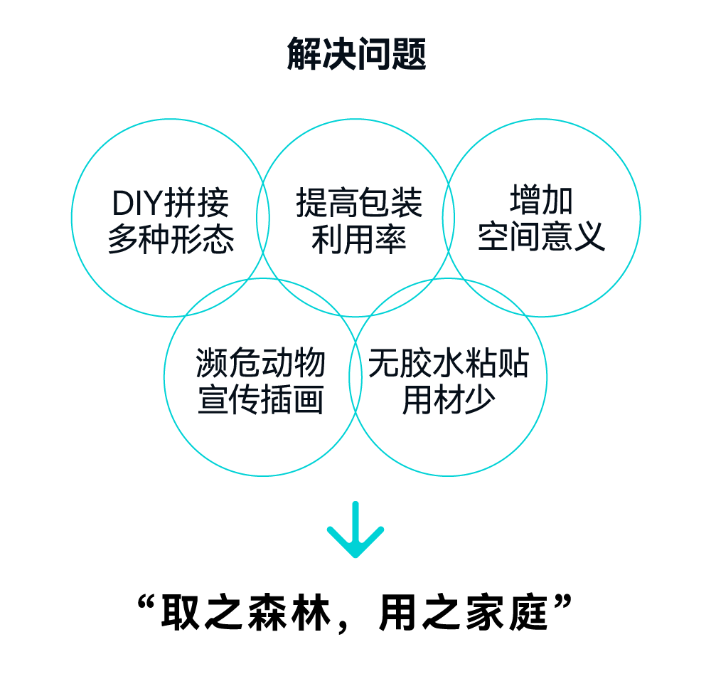 packing design，Public Welfare Design，senior，Green environmental protection，Glue-free design，protect the environment，Packaging structure，Home appliance packaging，