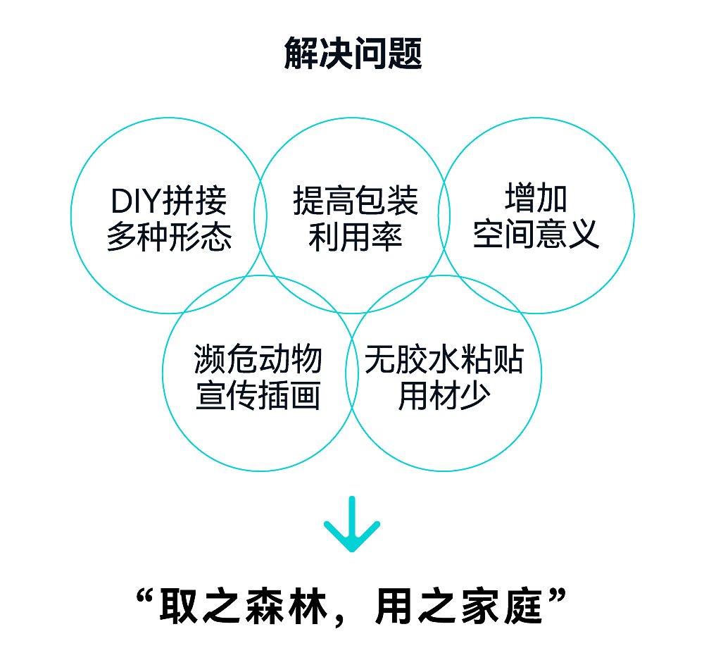 packing design，Public Welfare Design，senior，Green environmental protection，Glue-free design，protect the environment，Packaging structure，Home appliance packaging，
