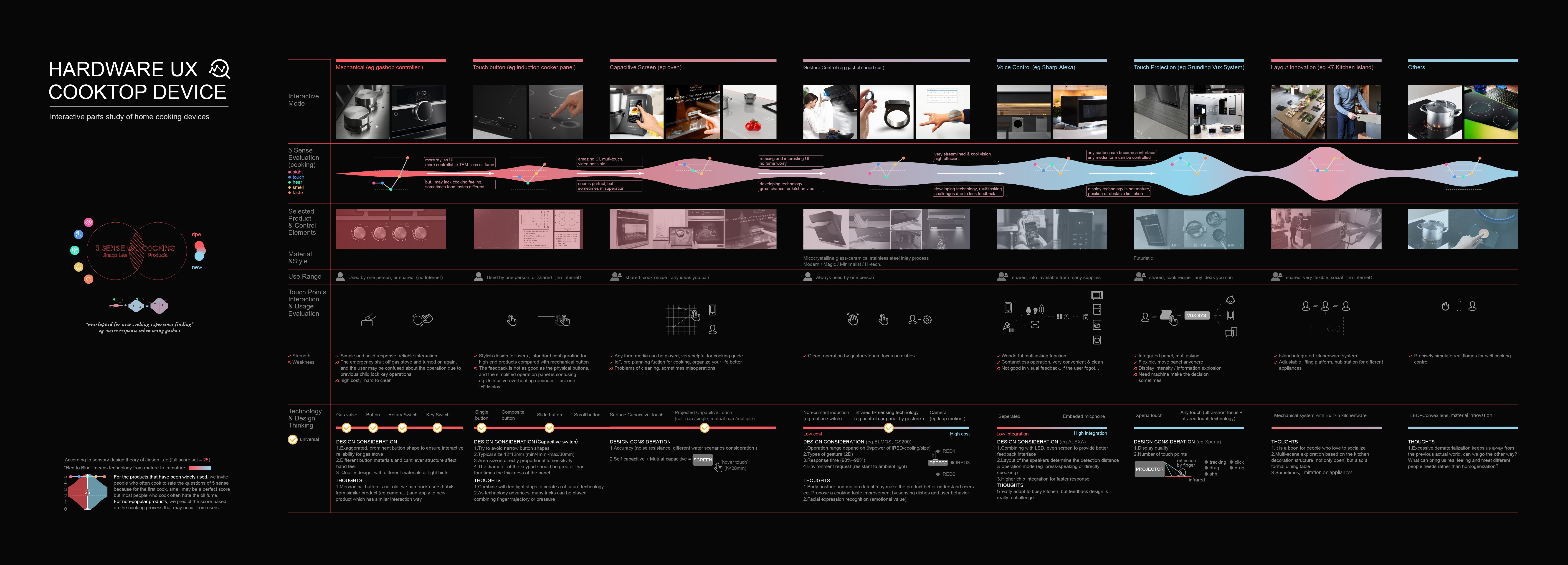 Exploration of Cross-cultural Cooking Experience，Product experience design，