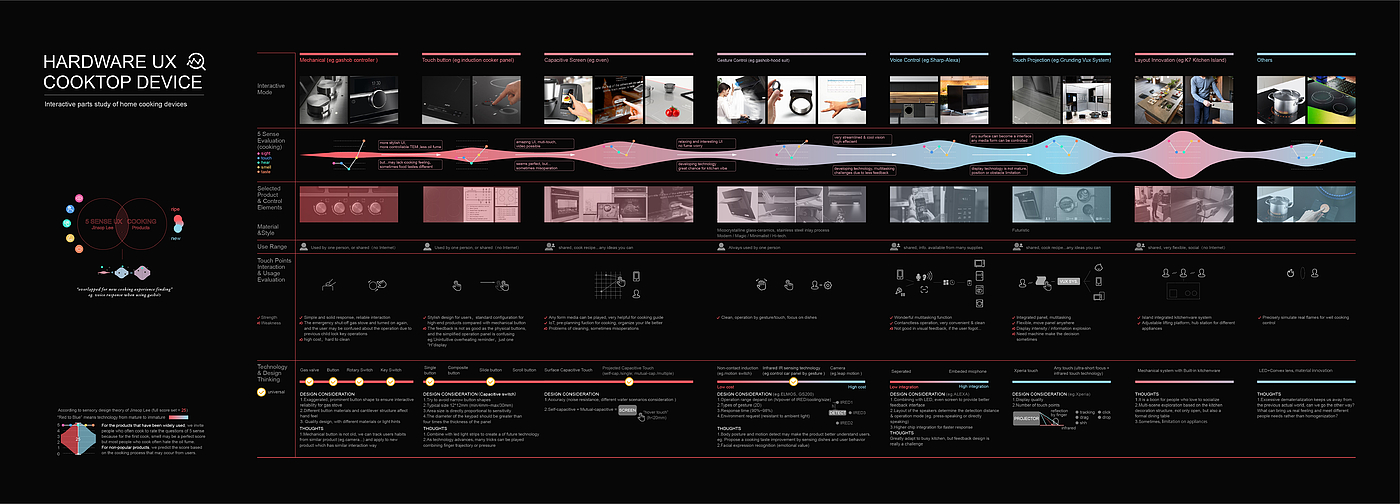 Exploration of Cross-cultural Cooking Experience，Product experience design，