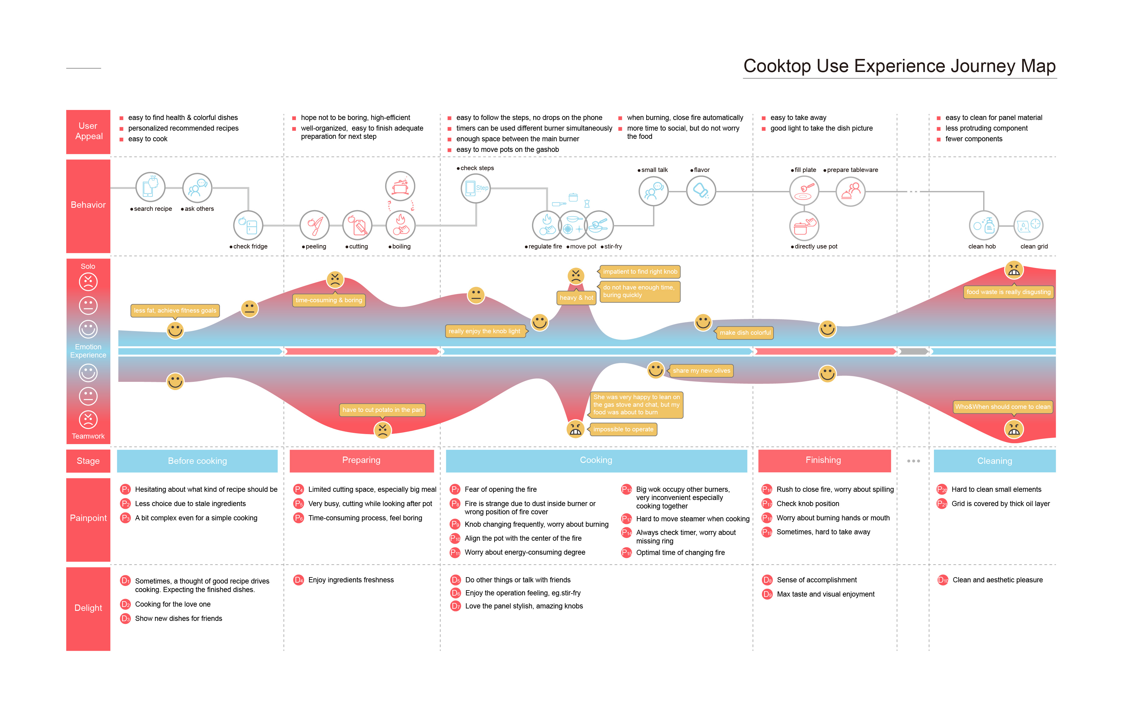 Exploration of Cross-cultural Cooking Experience，Product experience design，