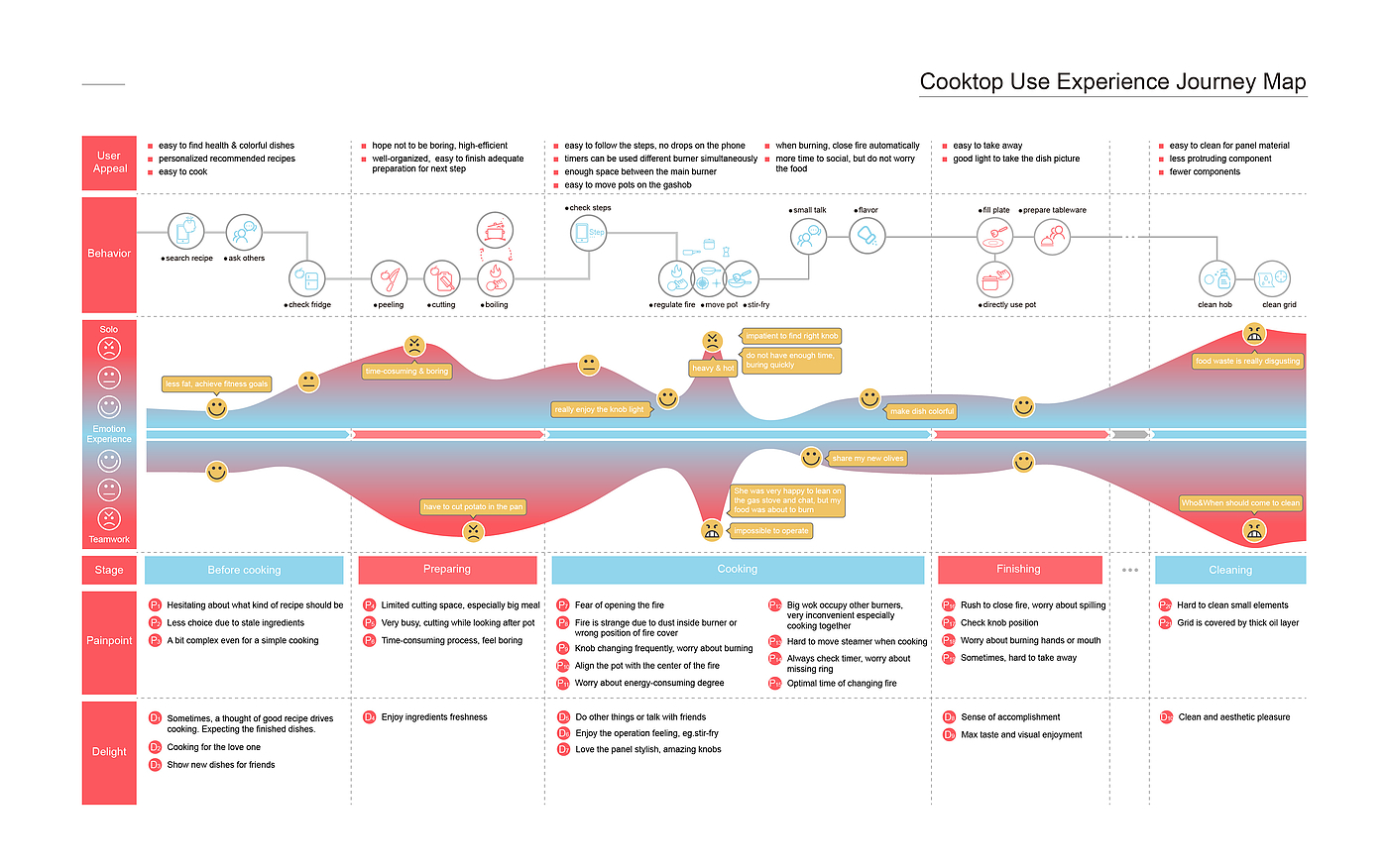 Exploration of Cross-cultural Cooking Experience，Product experience design，