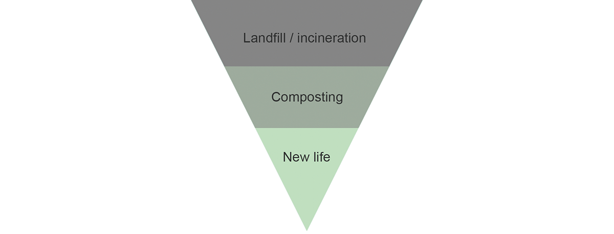 machine，transformation，Heap system，Plant waste，