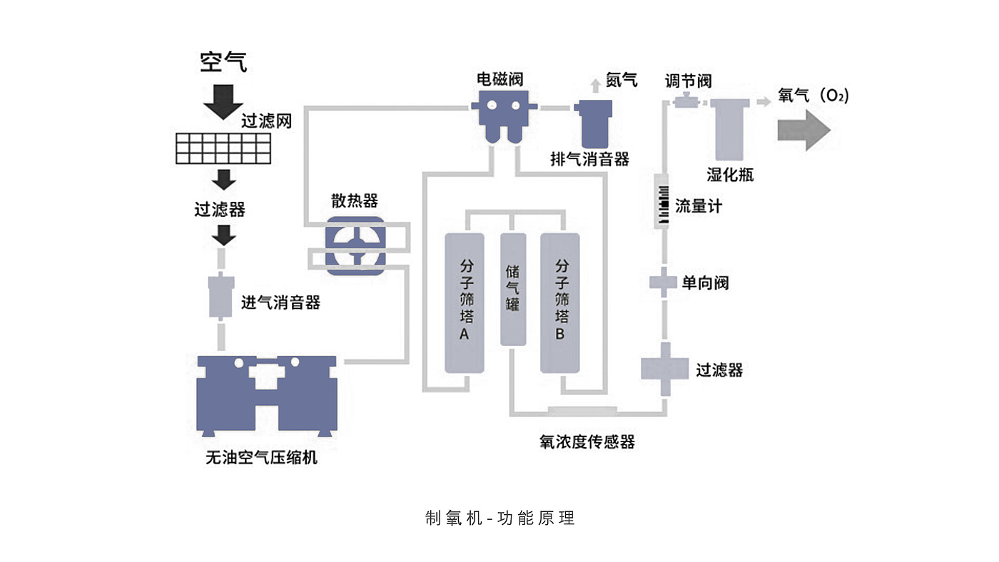 白狐设计，产品设计，制氧机，医疗，器械，保健，家电，