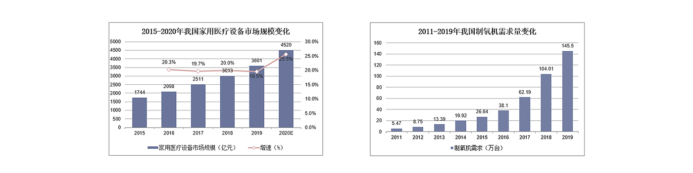 白狐设计，产品设计，制氧机，医疗，器械，保健，家电，