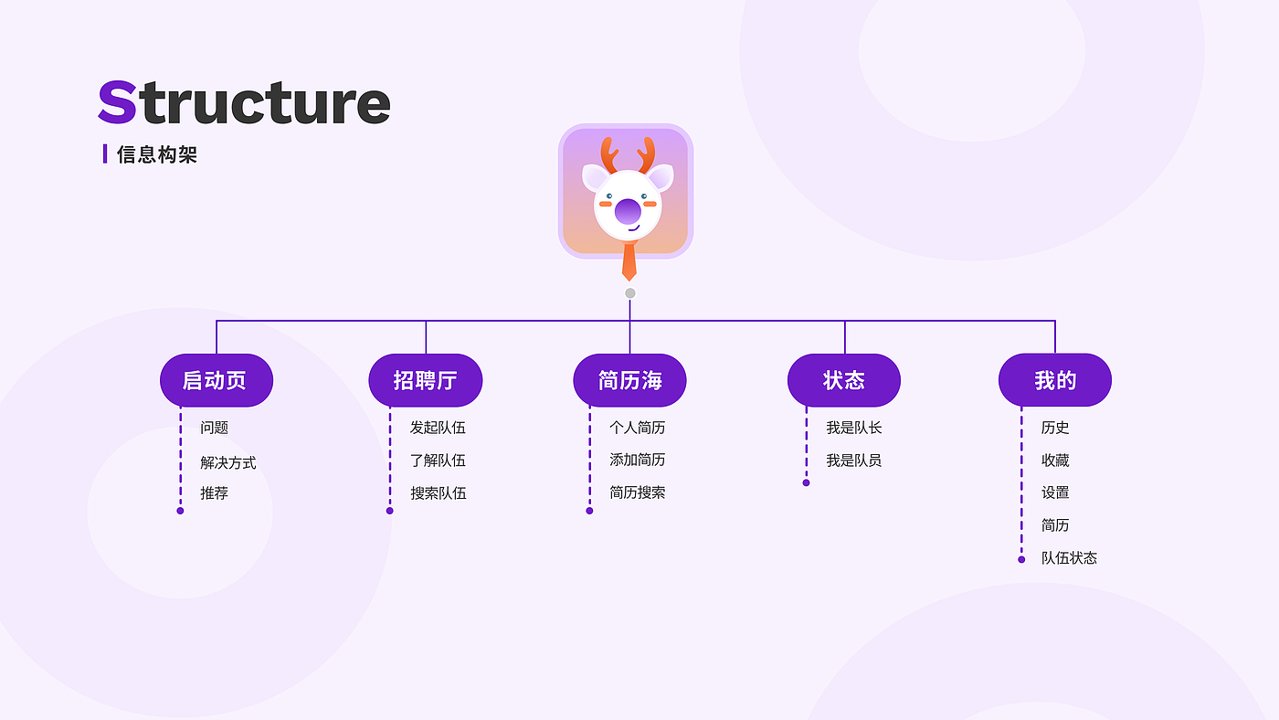 大学生，队伍，小鹿，Z世代，创新创业，团体搭建，交互设计，app，