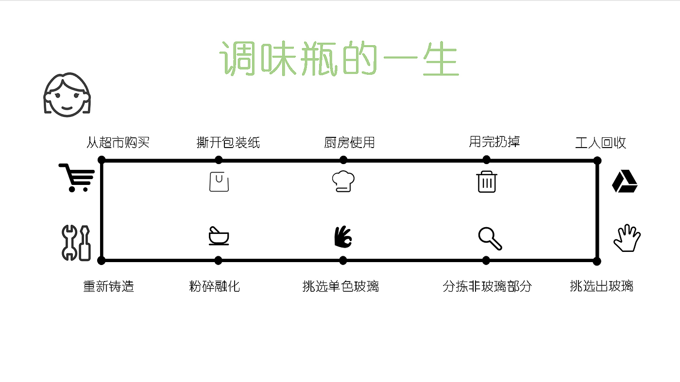 Environmental protection design，Sustainable design，packing design，Seasoning bottle，Green health，