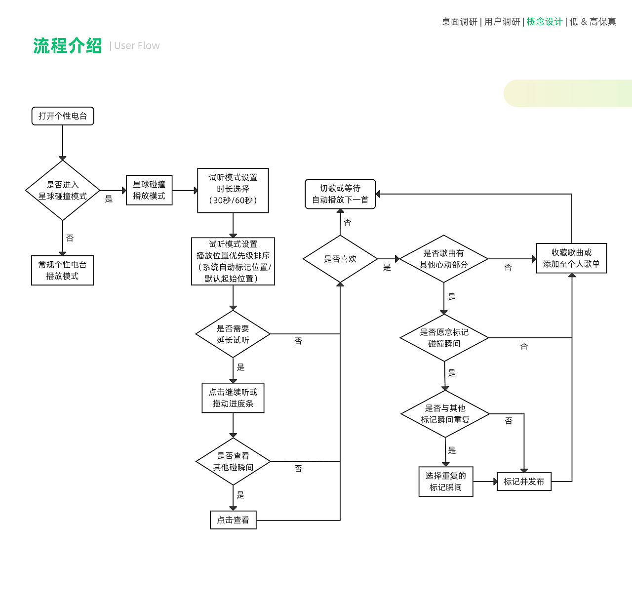 Interaction design，