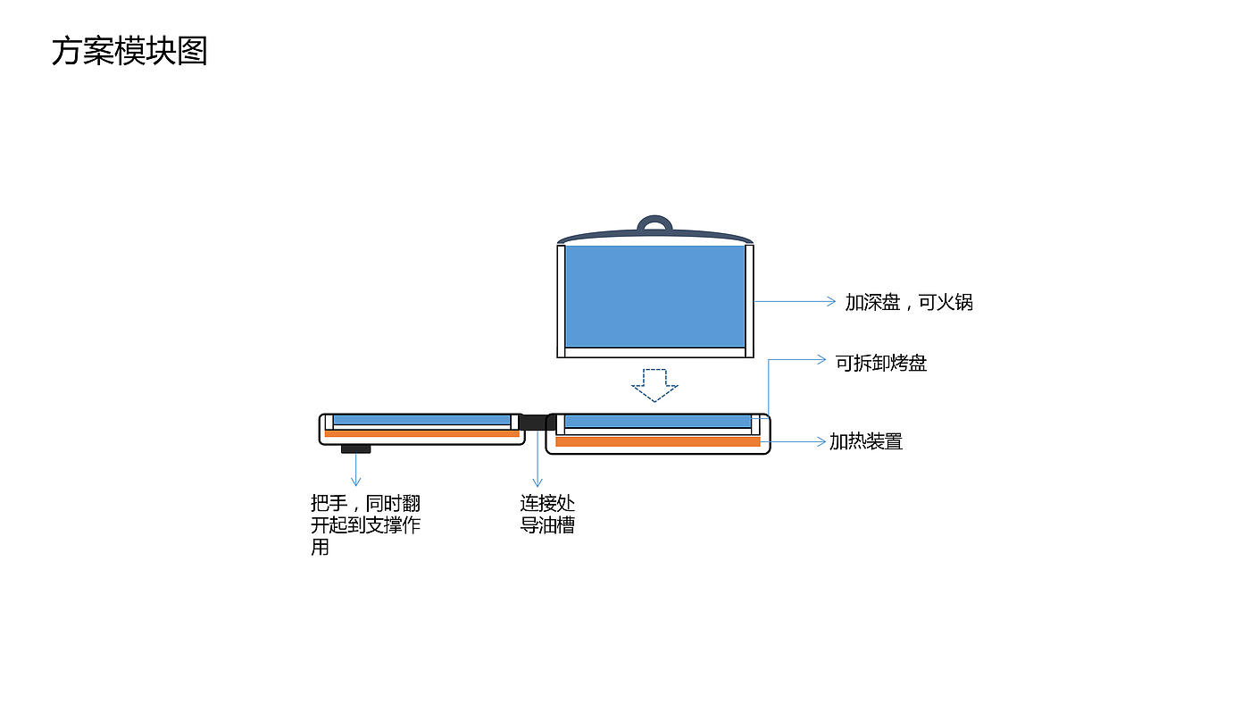 industrial design，