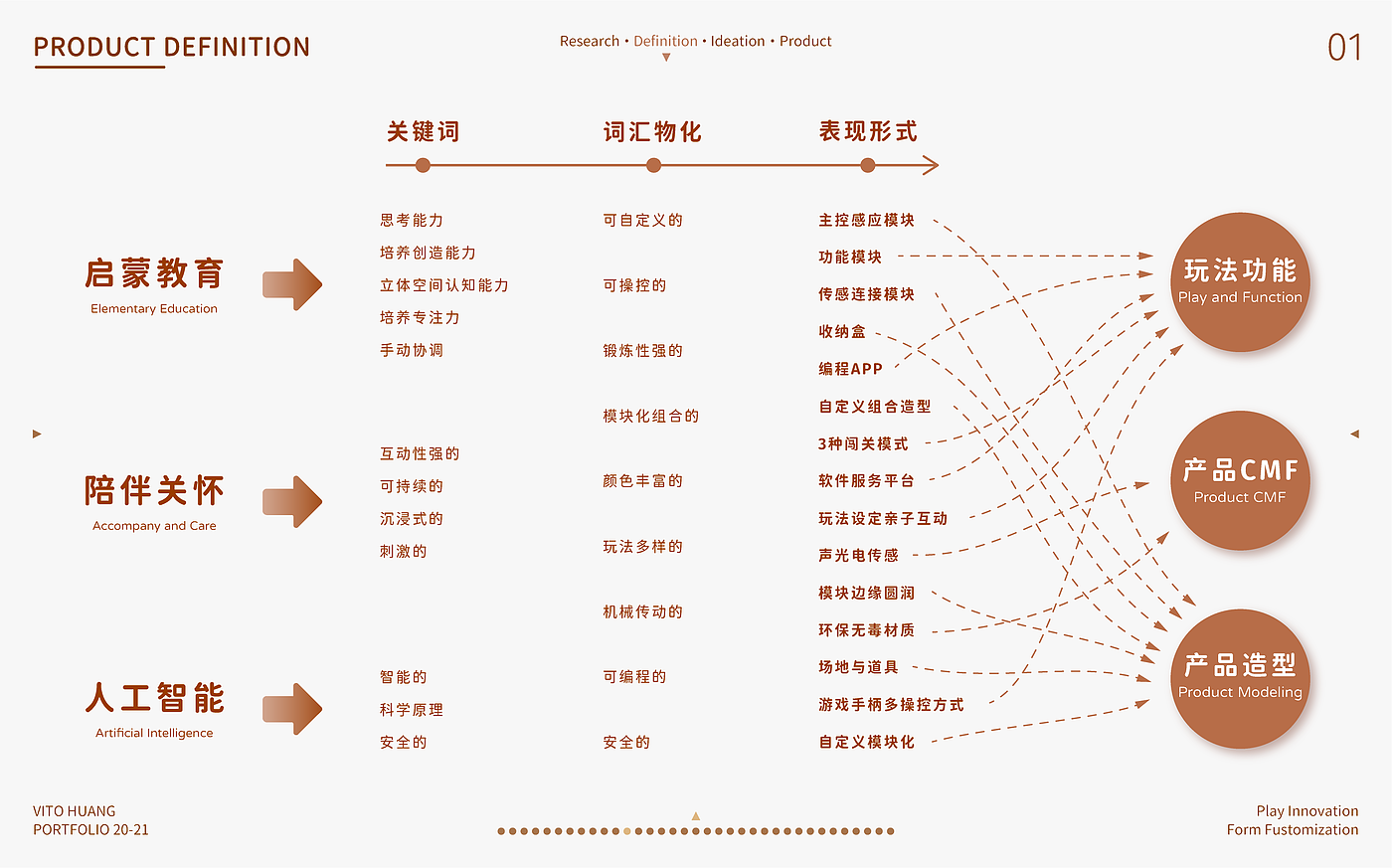 考研，工作，作品集，设计竞赛，