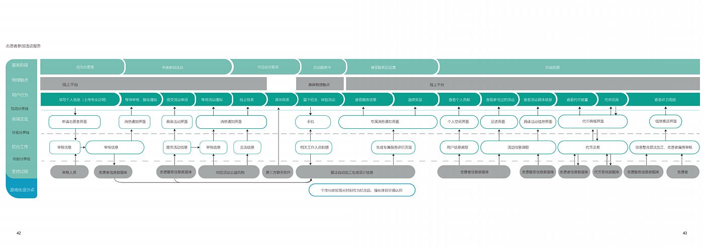 Social innovation，Service design，Platform design，