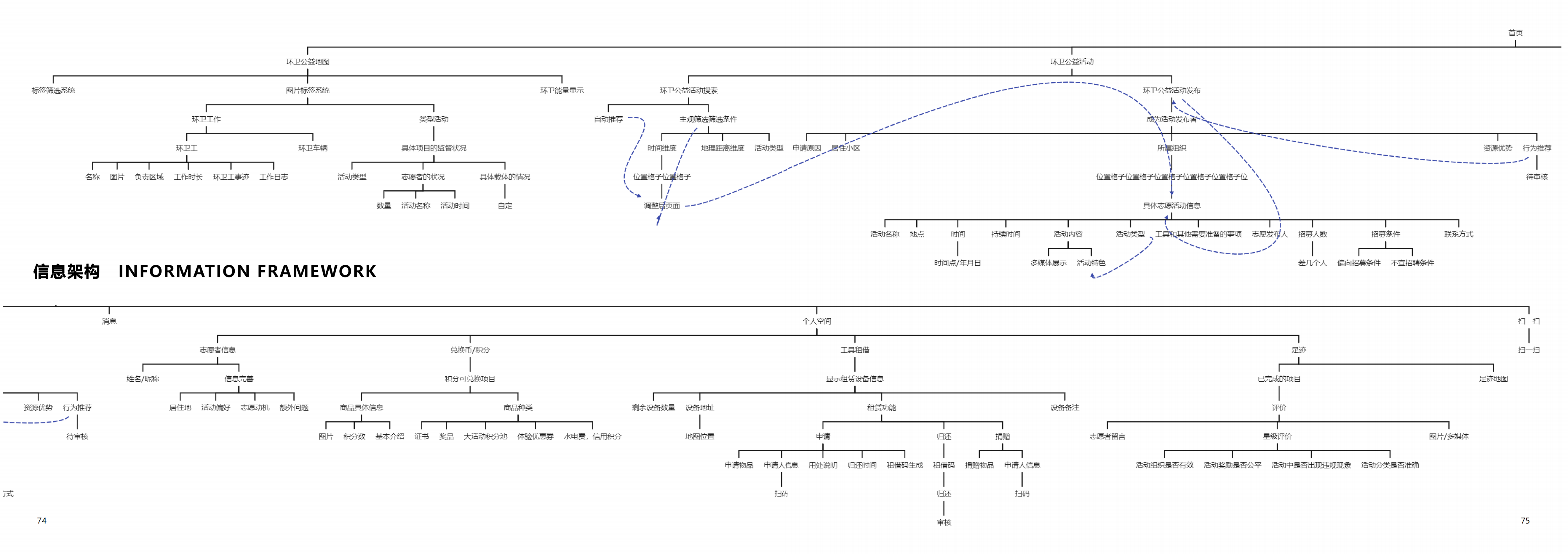 Social innovation，Service design，Platform design，