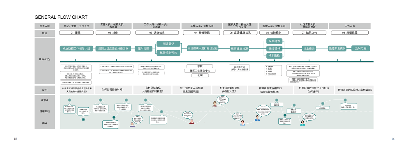 Service design，Post epidemic Era，