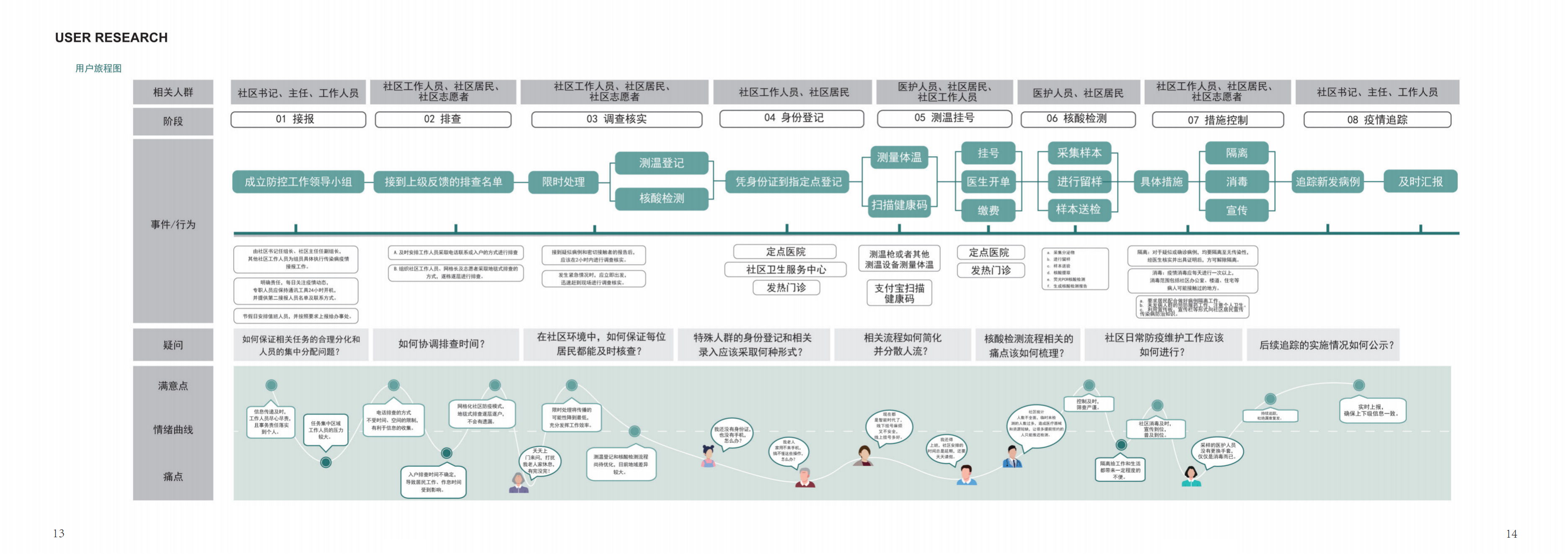 Service design，Post epidemic Era，