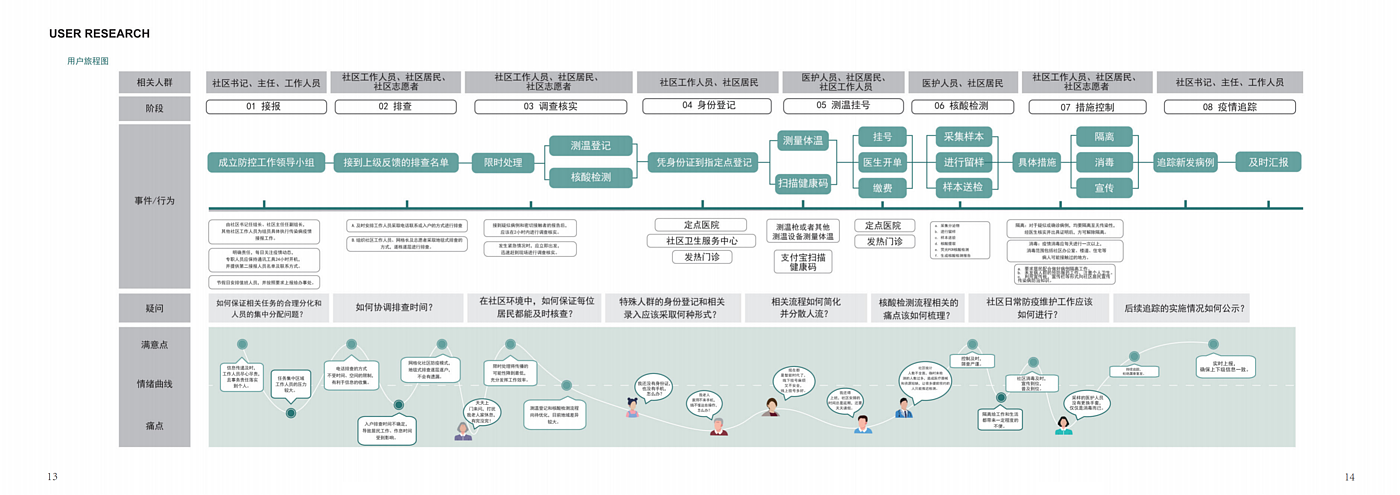 Service design，Post epidemic Era，