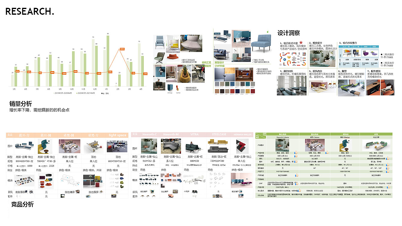 sofa，Sectional sofa，Office furniture ，furniture design ，product design，modularization，