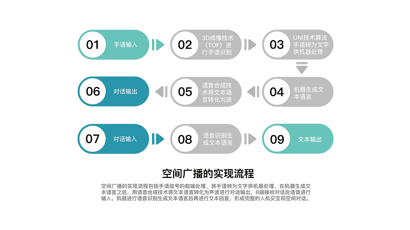 聋哑人智能音箱，