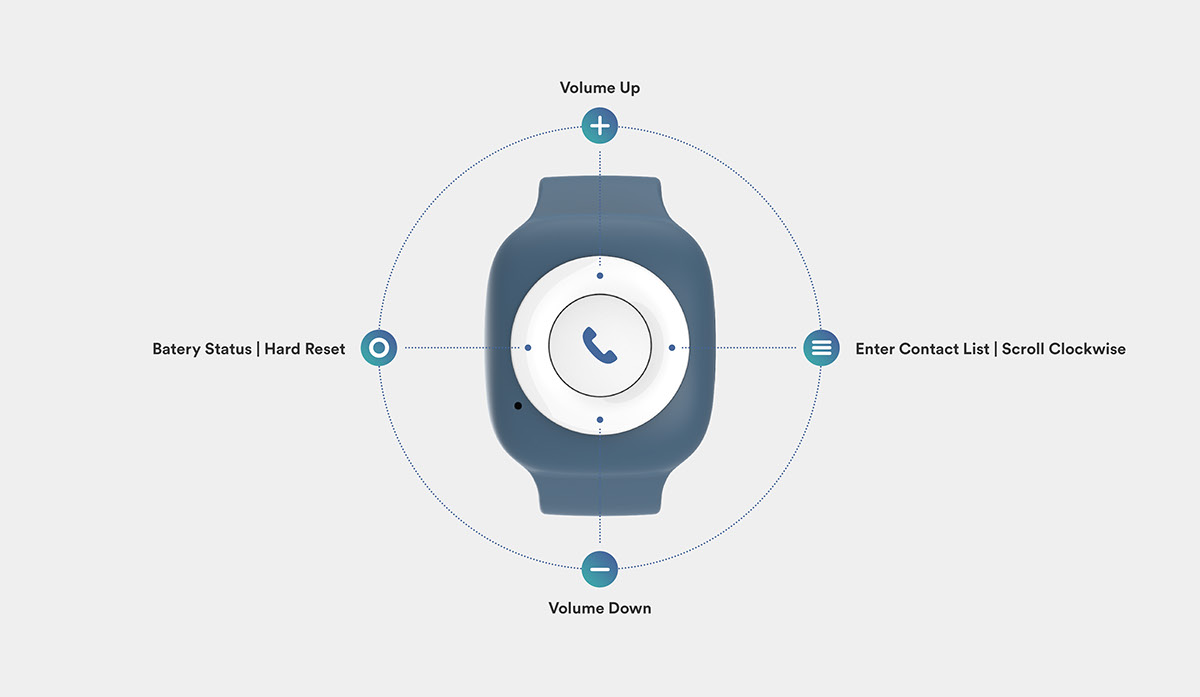 children，Telephone，Wrist watch，Mobile device，GPS Tracker，simple，No screen，durable，