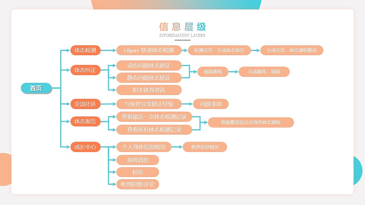 工业设计，APP设计，交互设计，移动应用，