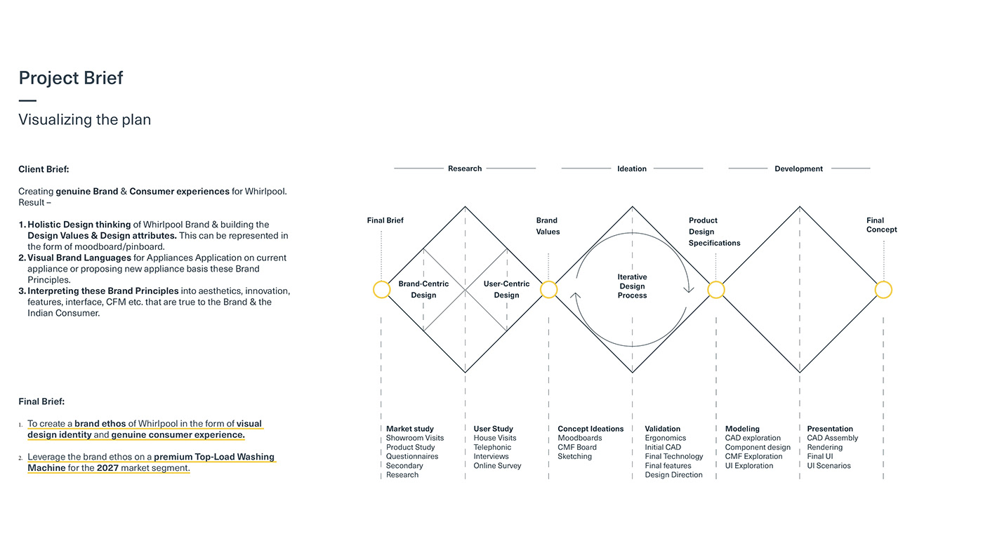 Washing machine，Whirlpool，an electric appliance，Whirlpool One，industrial design，