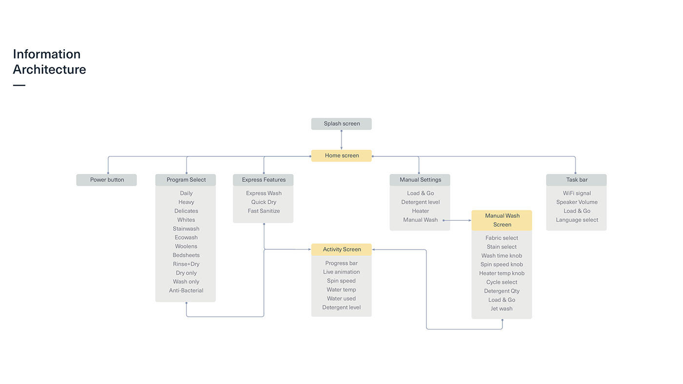 Washing machine，Whirlpool，an electric appliance，Whirlpool One，industrial design，