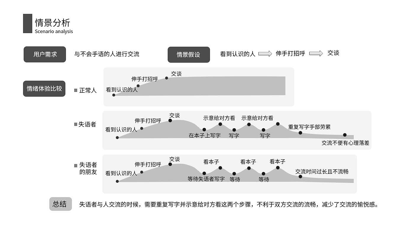 作品集，工业设计，流浪猫，花瓶，手语翻译，环卫工人，