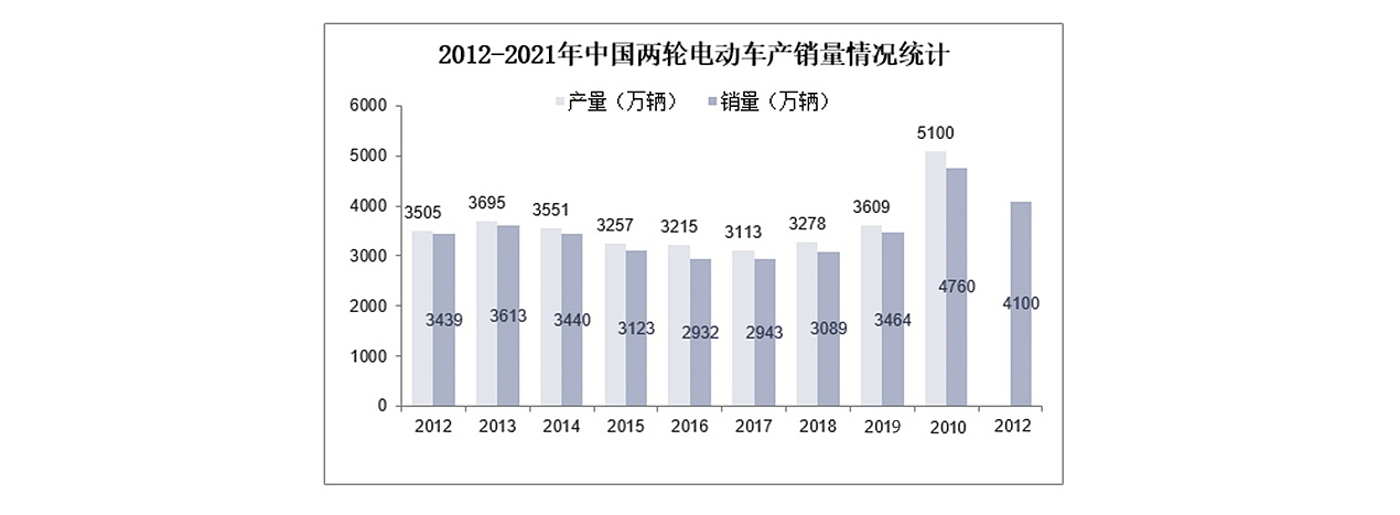 白狐设计，产品设计，工业设计，包装，电单车，电动车，交通工具，