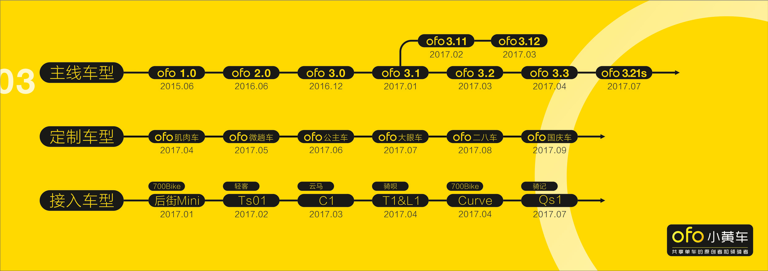 vehicle，Bicycle design，Appearance design，IP Design，carpooling，ofo，Little yellow car，