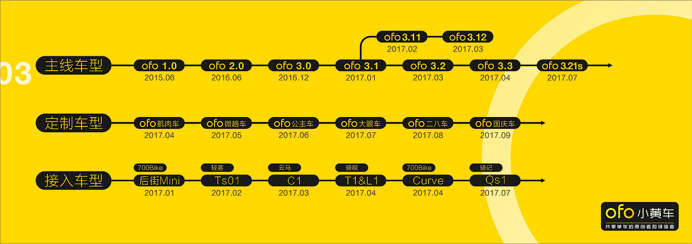 vehicle，Bicycle design，Appearance design，IP Design，carpooling，ofo，Little yellow car，