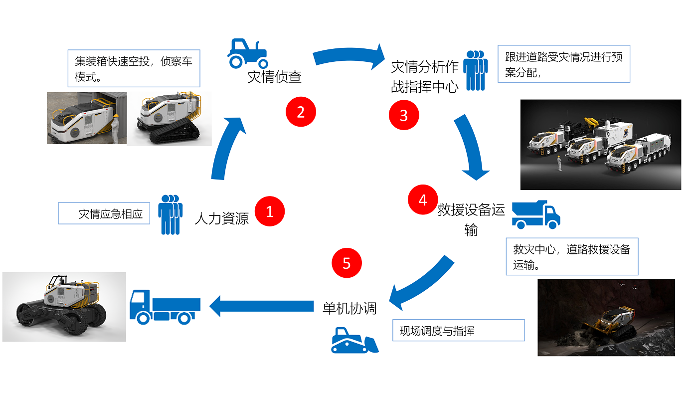Design process，Design sketch，construction machinery，Roller，industrial design，Design，engineering design，machine design，