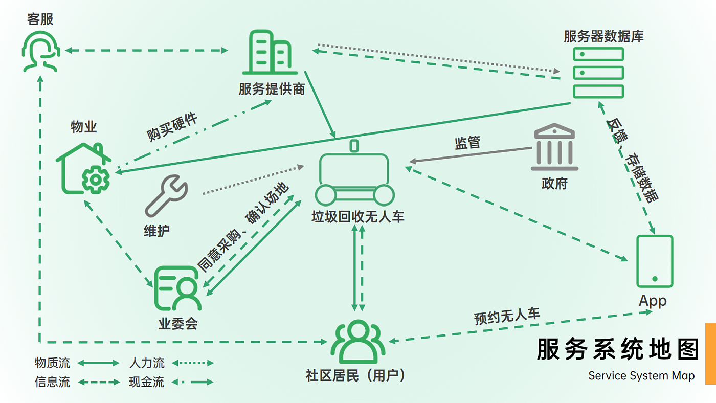 Unmanned vehicle，Graduation project，refuse classification，