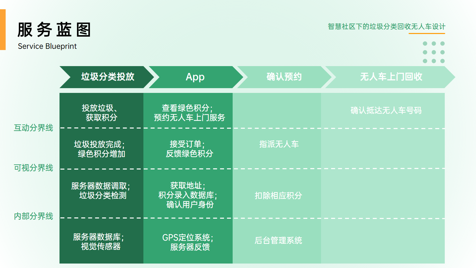 Unmanned vehicle，Graduation project，refuse classification，