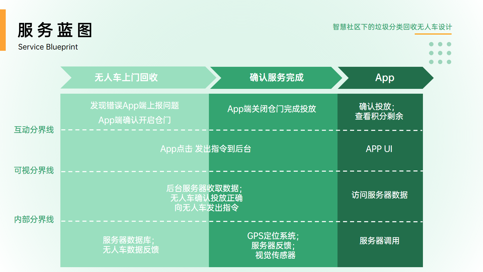 Unmanned vehicle，Graduation project，refuse classification，