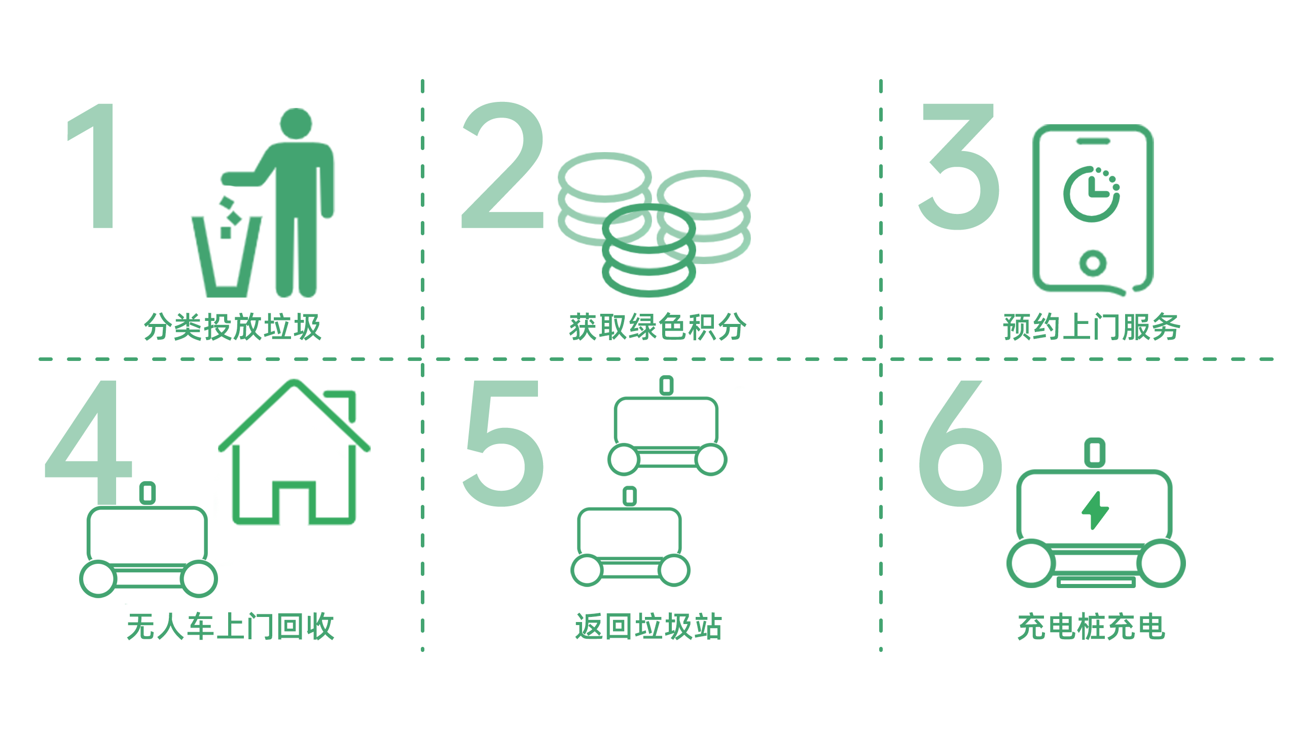Unmanned vehicle，Graduation project，refuse classification，
