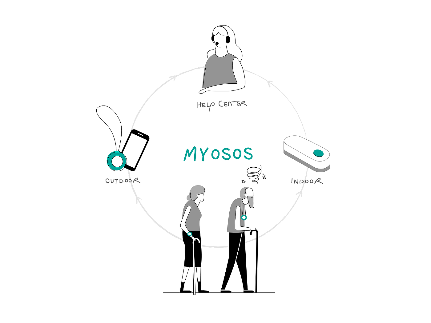 3C products，sos，intelligence，Remote Care，device，Internet of things，mobile phone，Electronics，3C products，sos，intelligence，Remote Care，device，Internet of things，