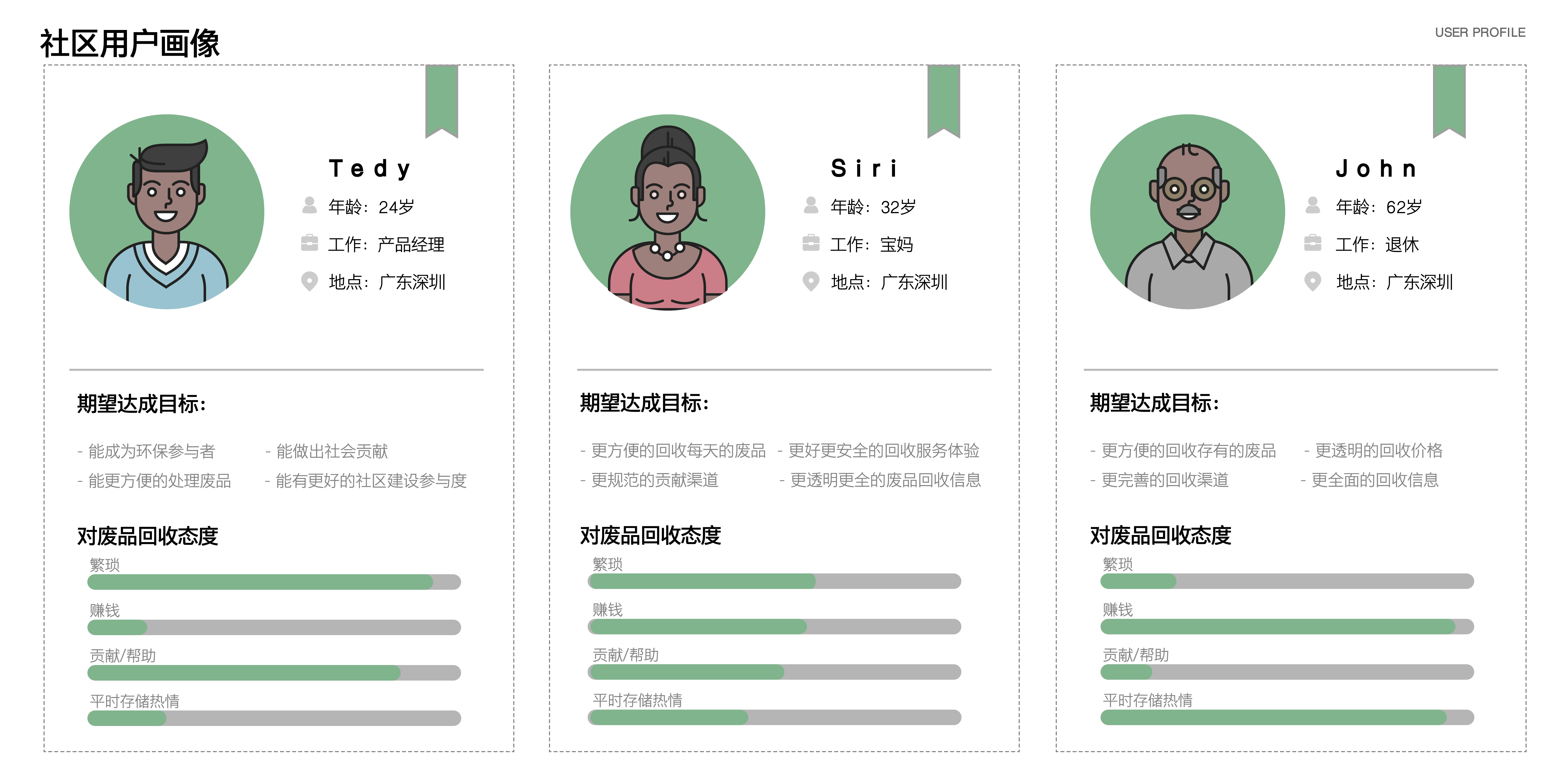 Sustainable development，environmental protection，Sanitation tools，Waste recycling model，User Research，Service design，Graduation project，Product-service system，