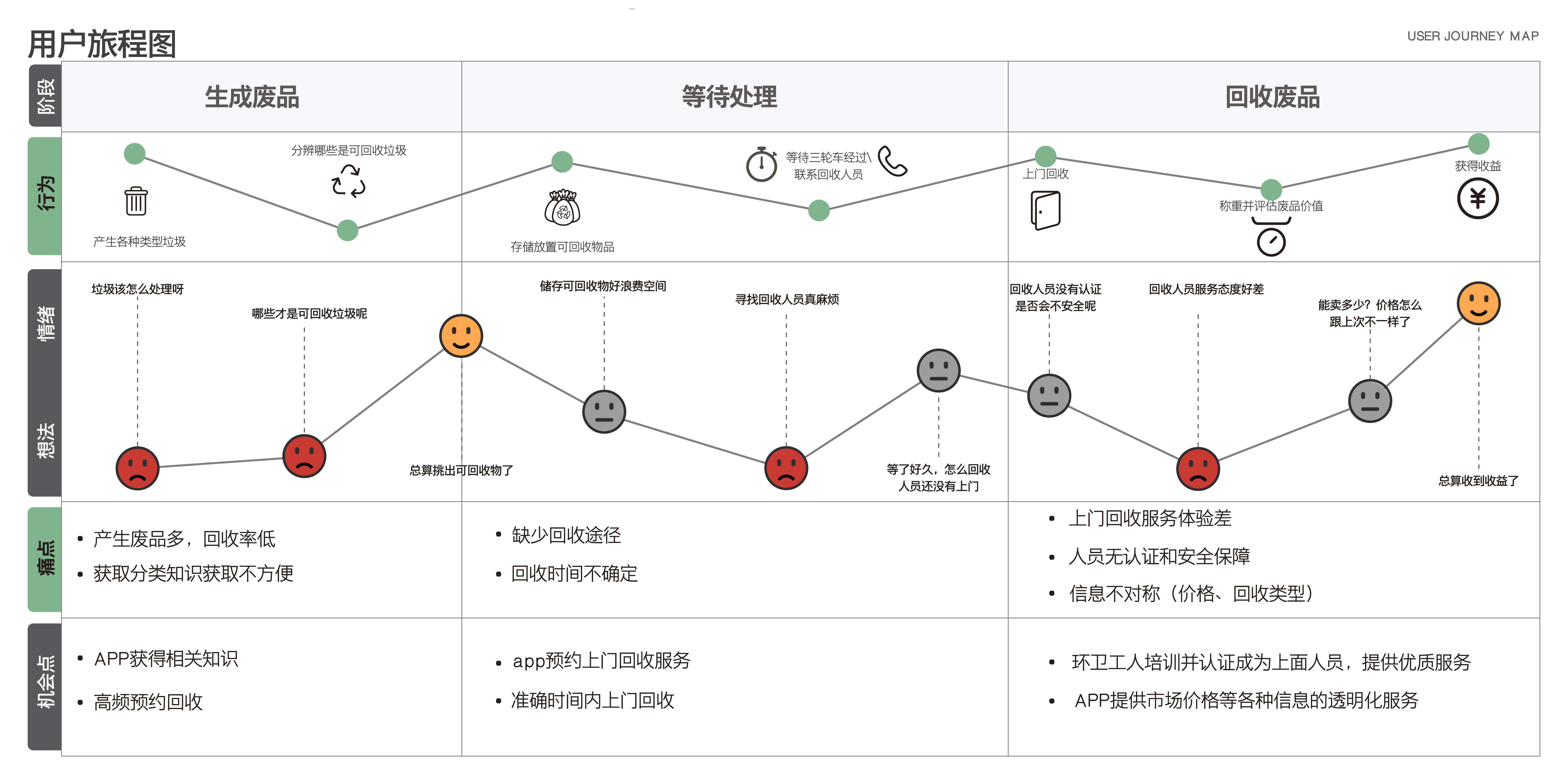 Sustainable development，environmental protection，Sanitation tools，Waste recycling model，User Research，Service design，Graduation project，Product-service system，