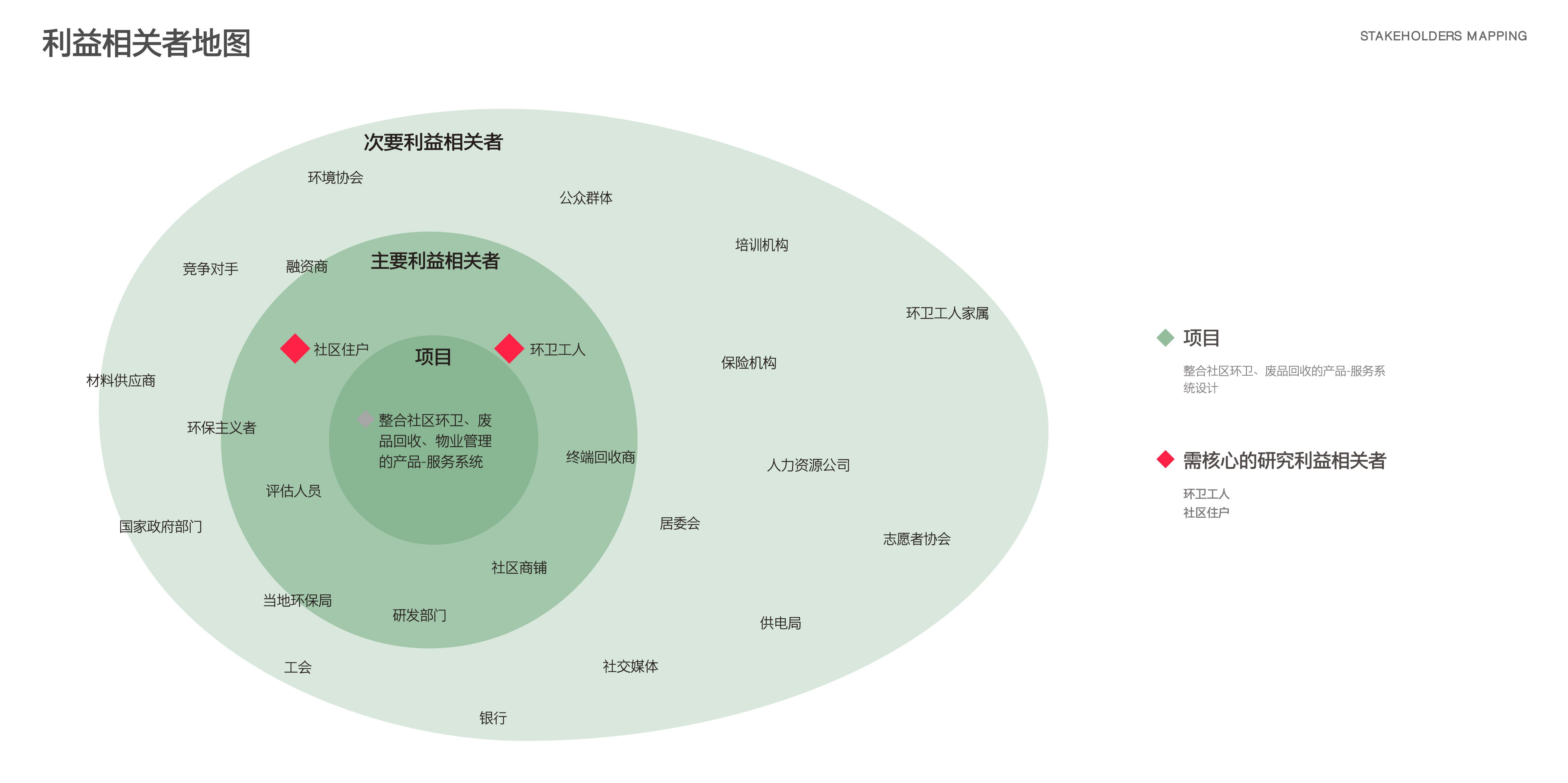 Sustainable development，environmental protection，Sanitation tools，Waste recycling model，User Research，Service design，Graduation project，Product-service system，