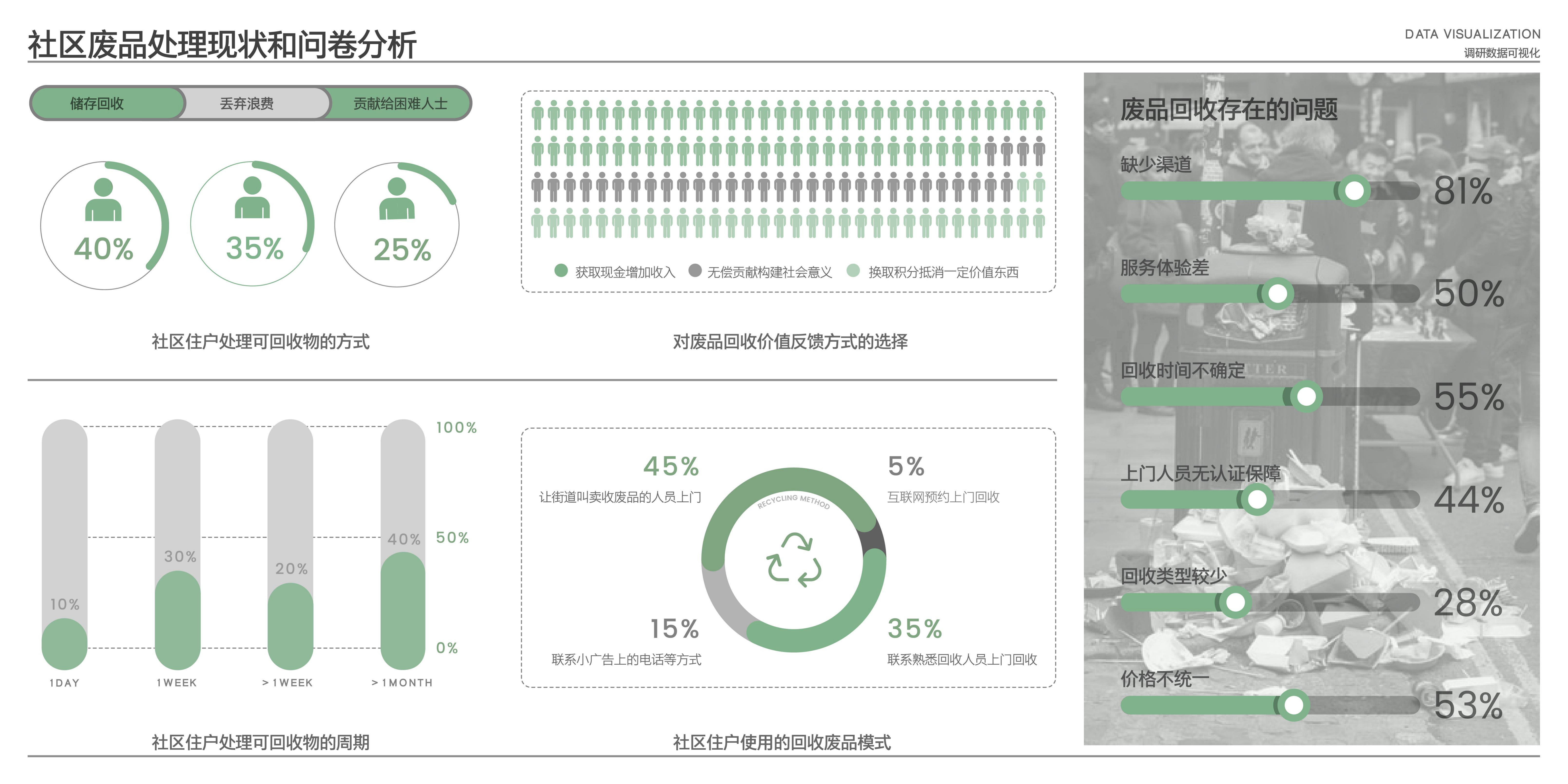 Sustainable development，environmental protection，Sanitation tools，Waste recycling model，User Research，Service design，Graduation project，Product-service system，