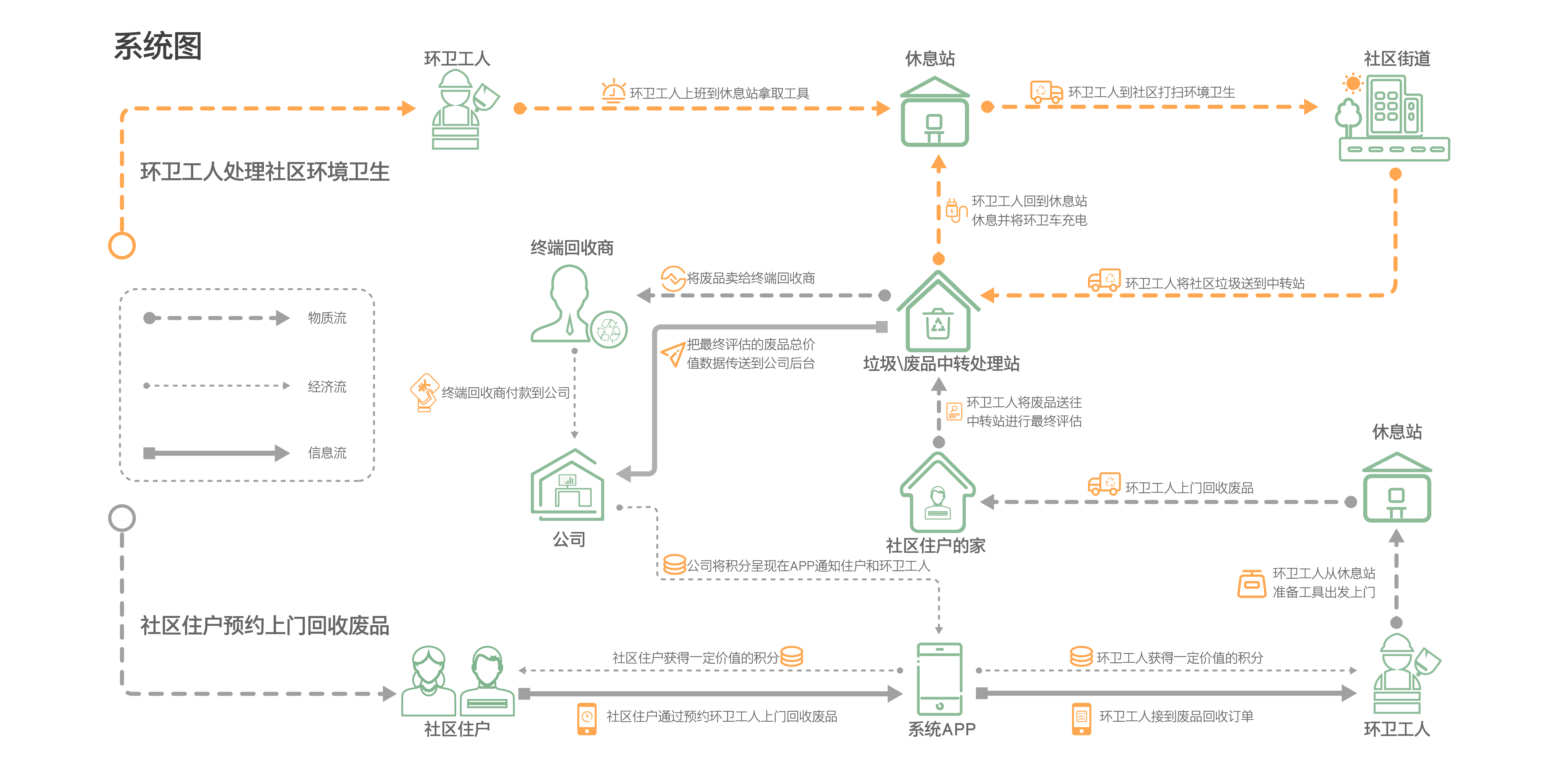 Sustainable development，environmental protection，Sanitation tools，Waste recycling model，User Research，Service design，Graduation project，Product-service system，