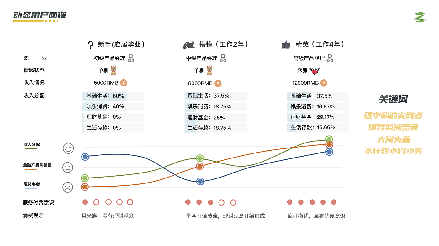 Financial Service System Design Interactive Design APP Design，