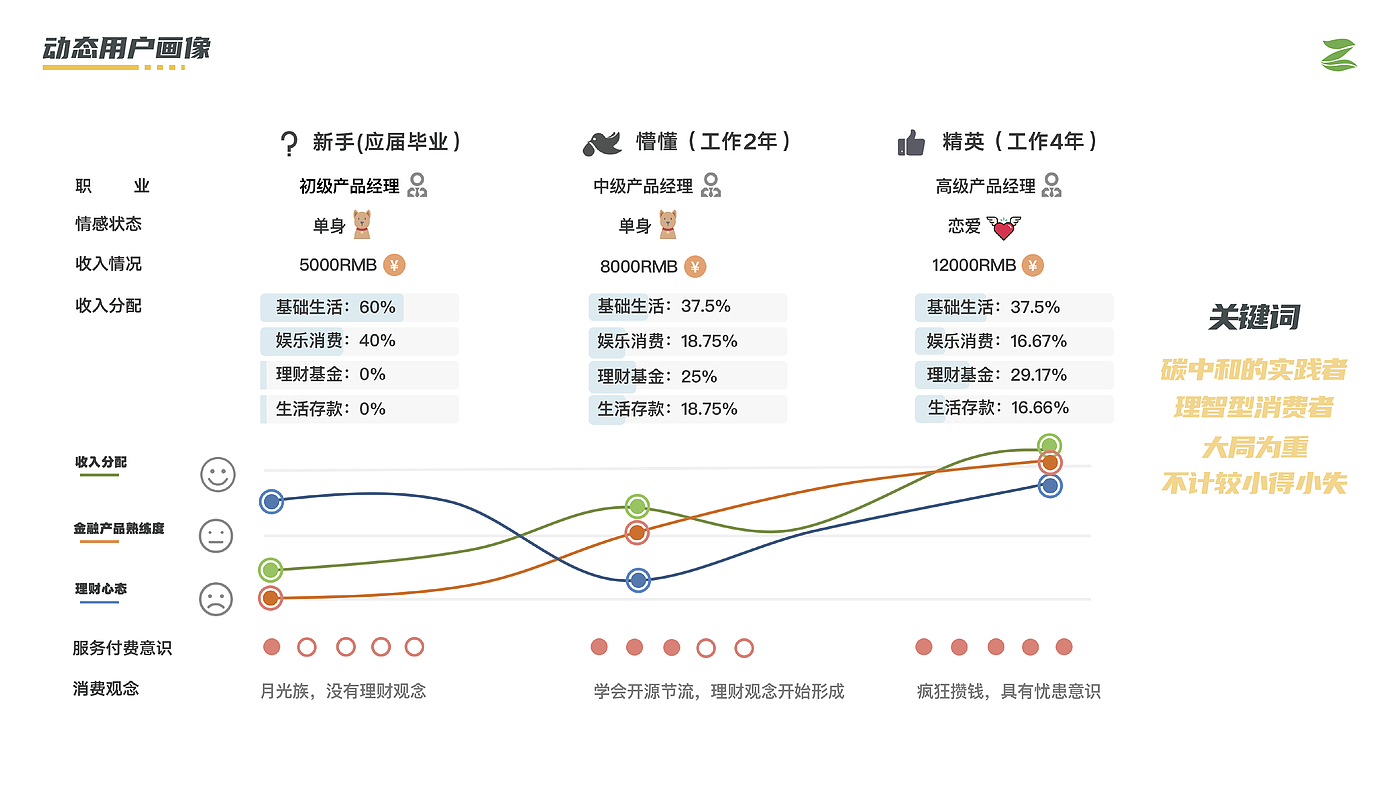 金融服务 系统设计 交互设计 APP设计，