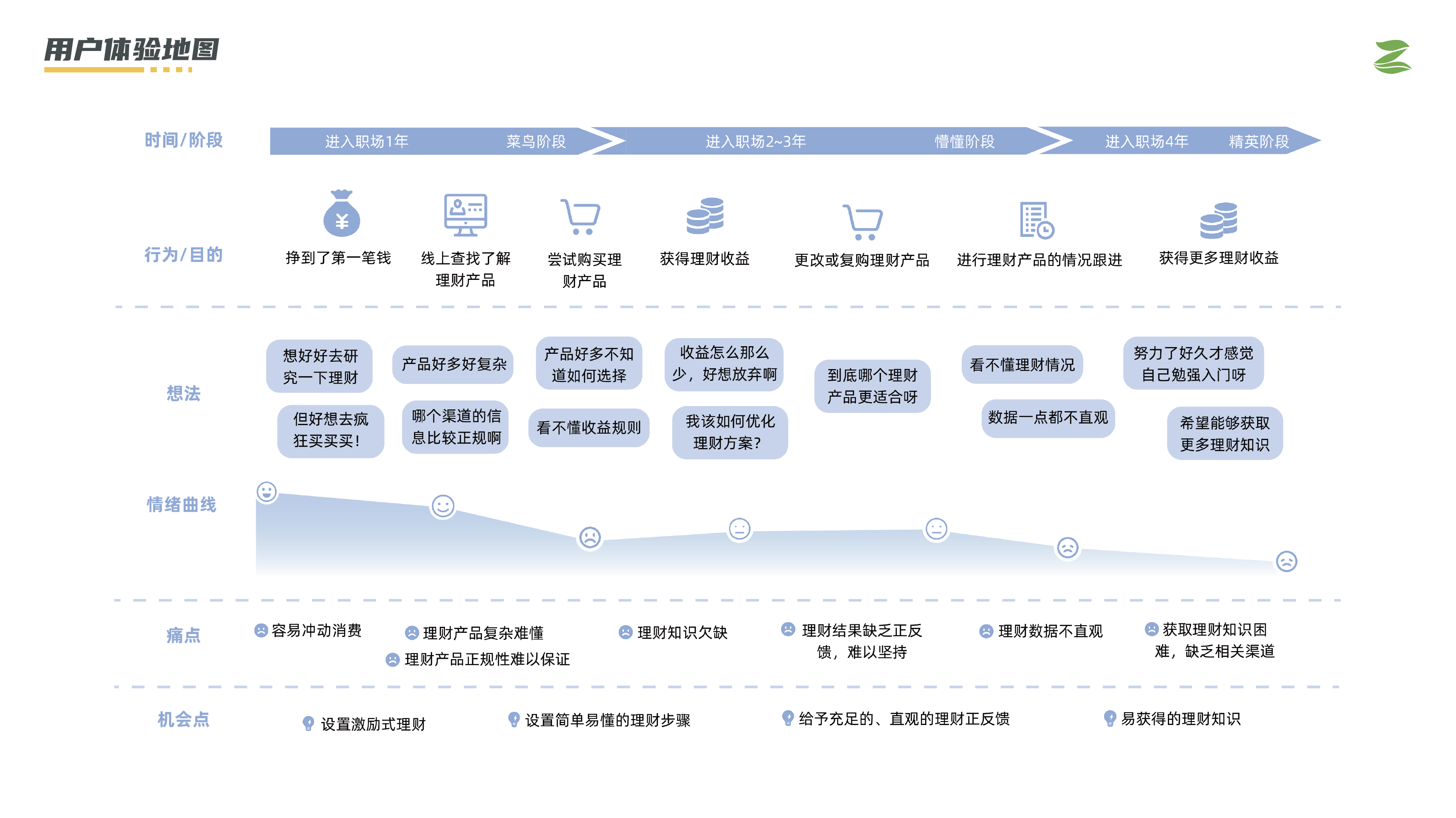 Financial Service System Design Interactive Design APP Design，