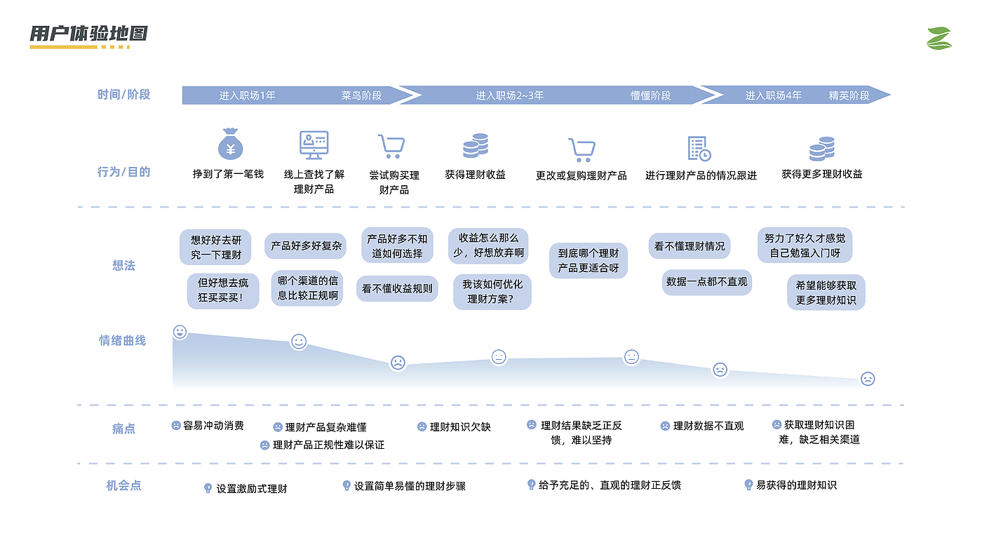 Financial Service System Design Interactive Design APP Design，