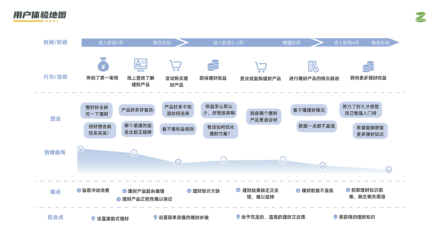 金融服务 系统设计 交互设计 APP设计，