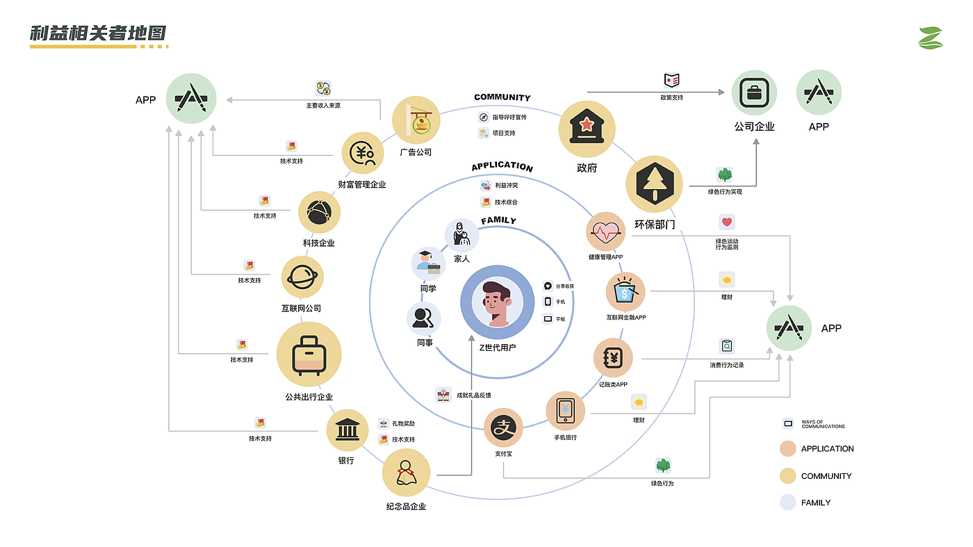 Financial Service System Design Interactive Design APP Design，