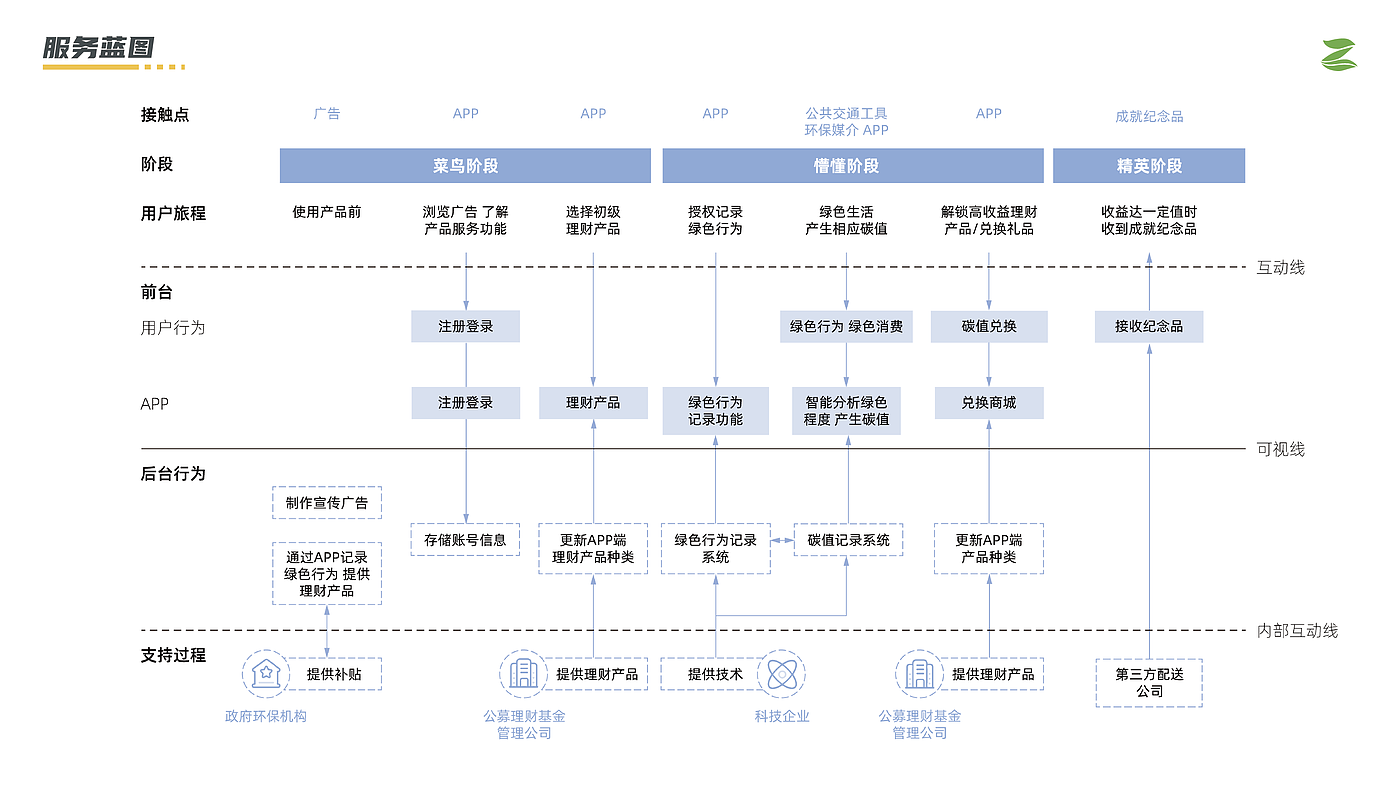 Financial Service System Design Interactive Design APP Design，